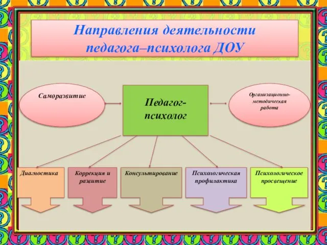 Направления деятельности педагога–психолога ДОУ