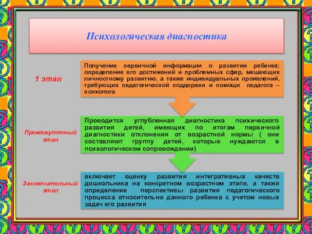 Психологическая диагностика 1 этап Промежуточный этап Заключительный этап