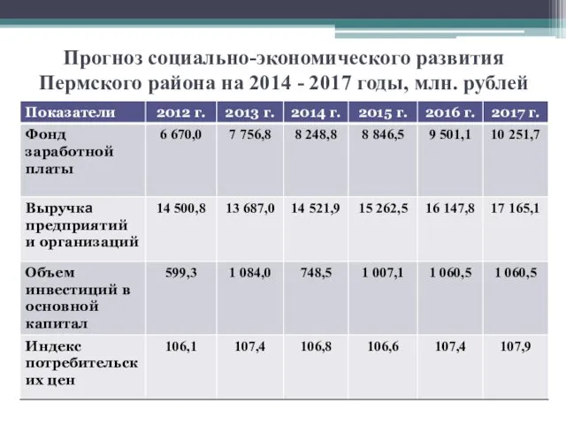 Прогноз социально-экономического развития Пермского района на 2014 - 2017 годы, млн. рублей