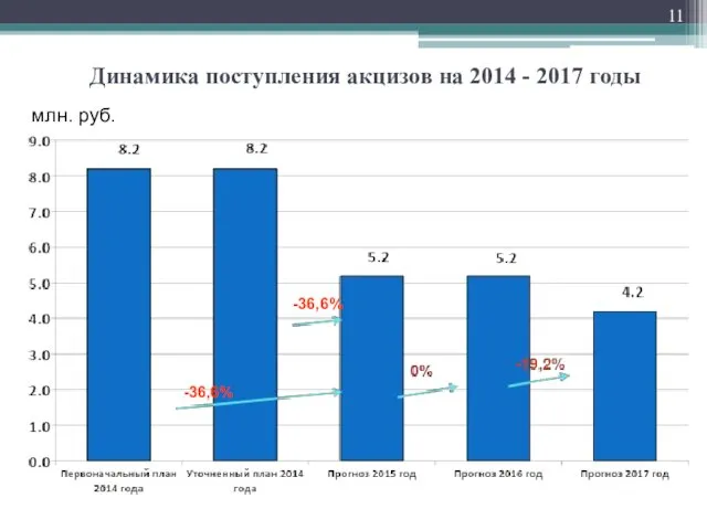 Динамика поступления акцизов на 2014 - 2017 годы млн. руб. -36,6% -36,6%