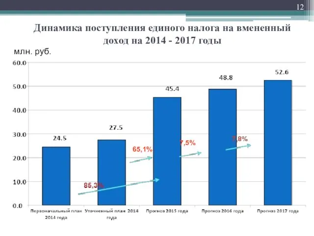 Динамика поступления единого налога на вмененный доход на 2014 - 2017 годы млн. руб. 7,5% 65,1%