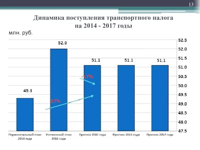 Динамика поступления транспортного налога на 2014 - 2017 годы млн. руб. -1,7% 3,7%