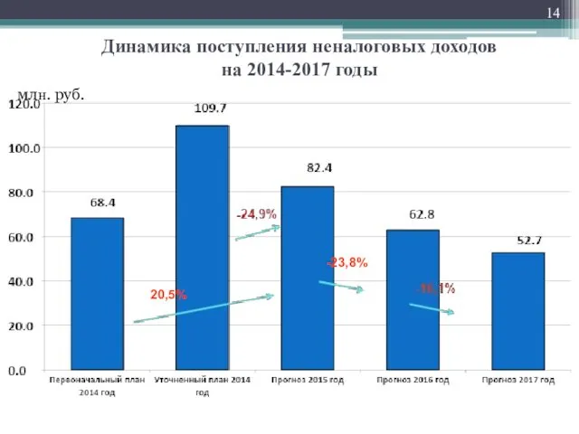 Динамика поступления неналоговых доходов на 2014-2017 годы млн. руб. -23,8% 20,5%