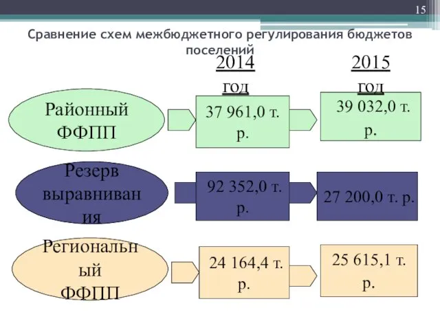 Сравнение схем межбюджетного регулирования бюджетов поселений Районный ФФПП Резерв выравнивания 37