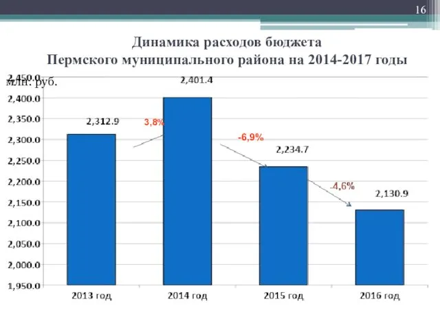 Динамика расходов бюджета Пермского муниципального района на 2014-2017 годы млн. руб. -6,9% 3,8%