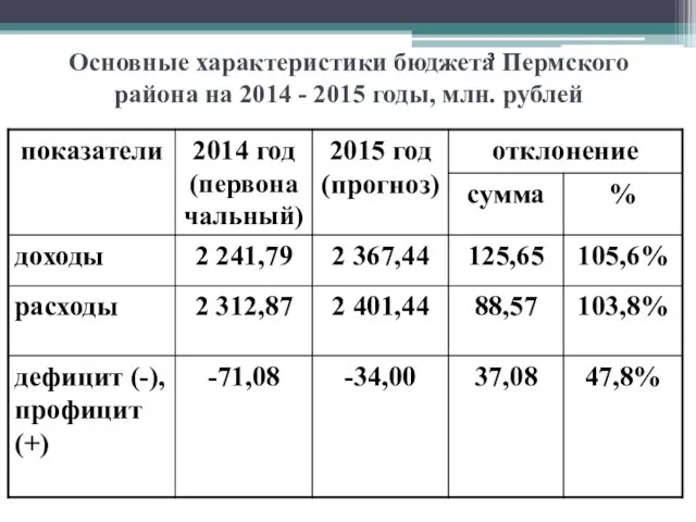 Основные характеристики бюджета Пермского района на 2014 - 2015 годы, млн. рублей