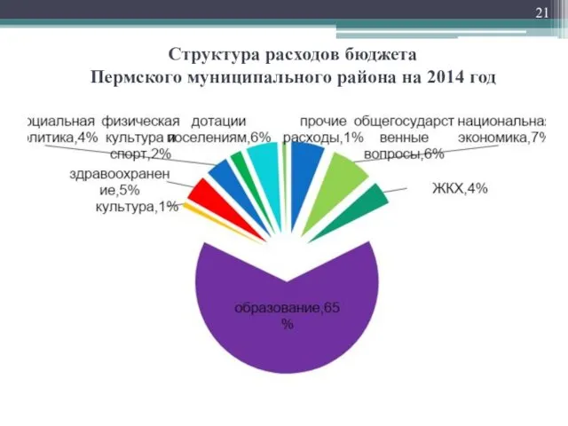 Структура расходов бюджета Пермского муниципального района на 2014 год