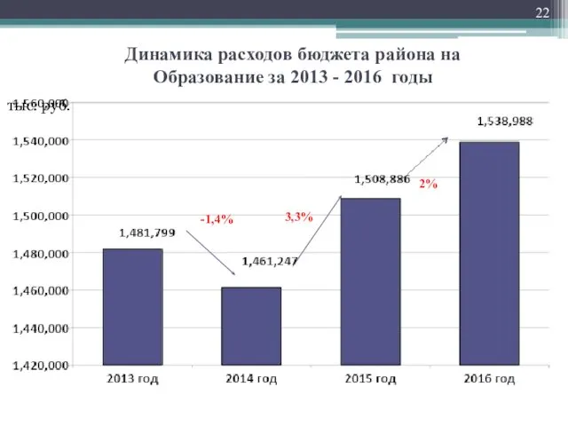 Динамика расходов бюджета района на Образование за 2013 - 2016 годы тыс. руб. -1,4% 3,3% 2%