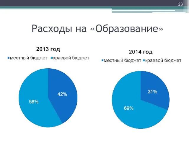 Расходы на «Образование»