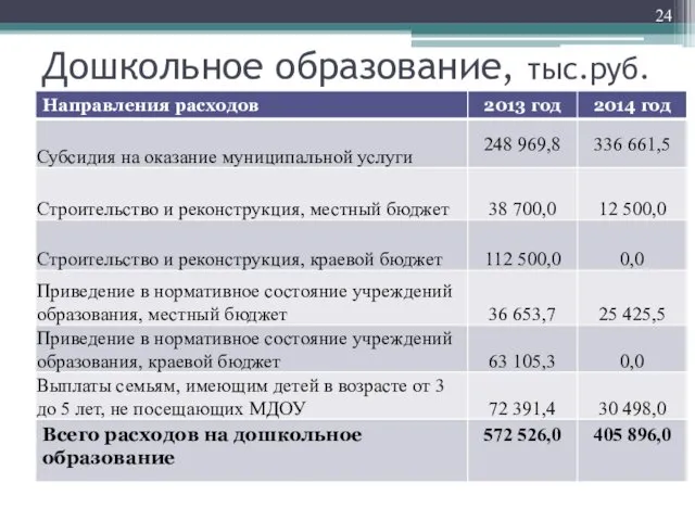 Дошкольное образование, тыс.руб.