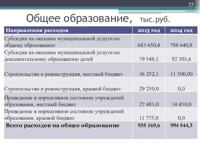 Общее образование, тыс.руб.