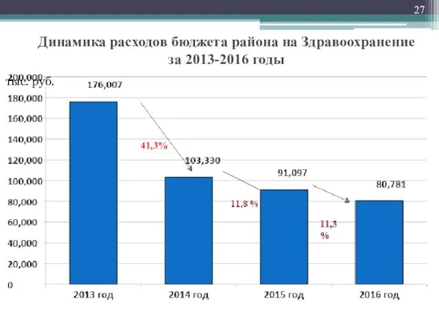 Динамика расходов бюджета района на Здравоохранение за 2013-2016 годы тыс. руб. 41,3%