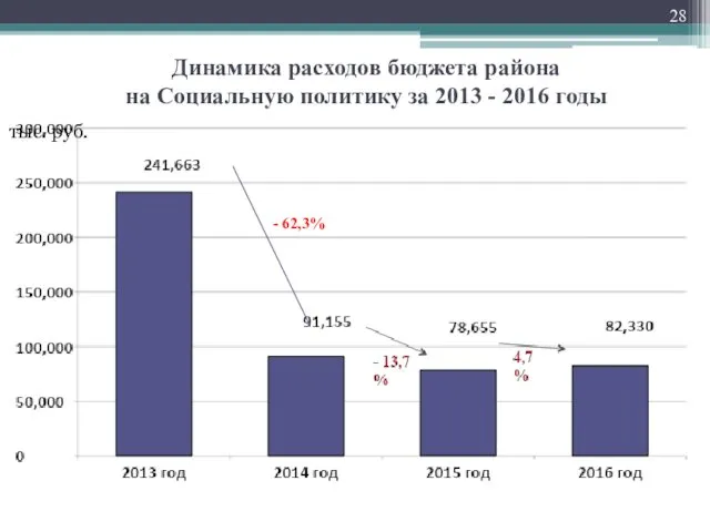 Динамика расходов бюджета района на Социальную политику за 2013 - 2016 годы тыс. руб. - 62,3%