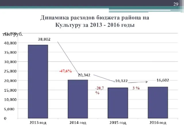 Динамика расходов бюджета района на Культуру за 2013 - 2016 годы тыс. руб. -47,6%