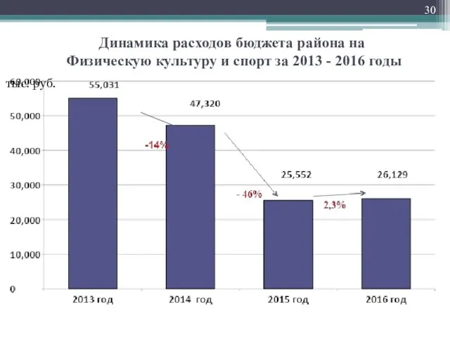 Динамика расходов бюджета района на Физическую культуру и спорт за 2013 - 2016 годы тыс. руб.