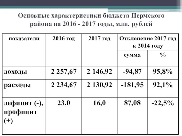 Основные характеристики бюджета Пермского района на 2016 - 2017 годы, млн. рублей