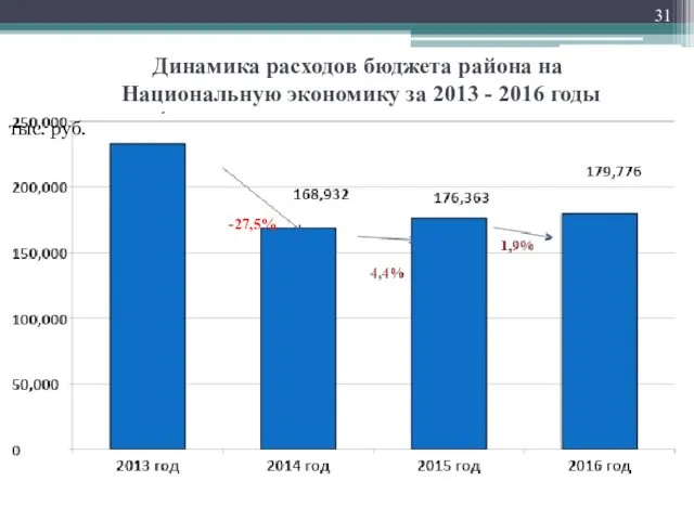 Динамика расходов бюджета района на Национальную экономику за 2013 - 2016 годы тыс. руб. -27,5%