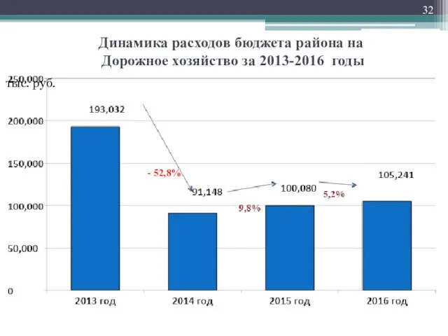 Динамика расходов бюджета района на Дорожное хозяйство за 2013-2016 годы тыс. руб. - 52,8%