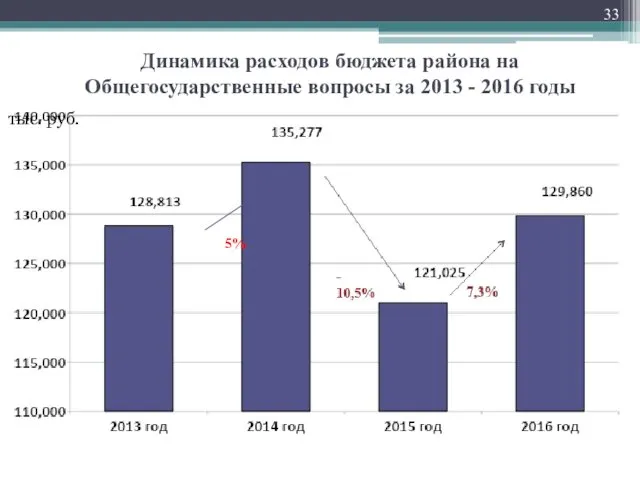 Динамика расходов бюджета района на Общегосударственные вопросы за 2013 - 2016 годы тыс. руб. 5%