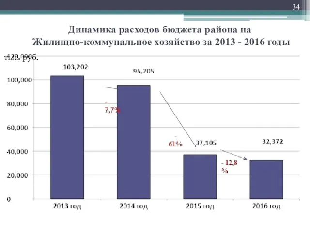 Динамика расходов бюджета района на Жилищно-коммунальное хозяйство за 2013 - 2016 годы тыс. руб.