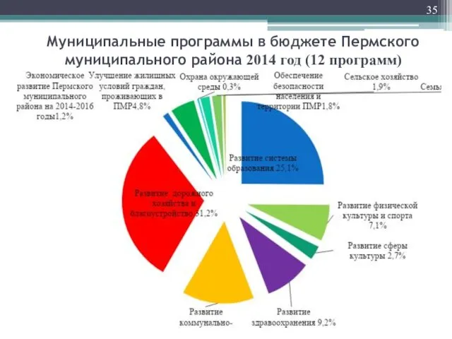 Муниципальные программы в бюджете Пермского муниципального района 2014 год (12 программ)