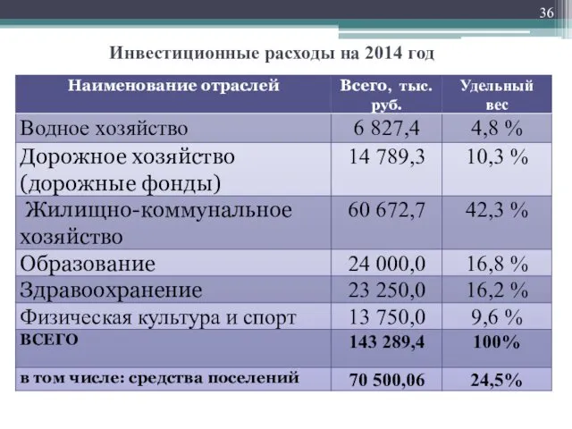 Инвестиционные расходы на 2014 год