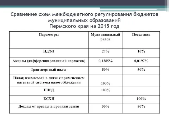 Сравнение схем межбюджетного регулирования бюджетов муниципальных образований Пермского края на 2015 год