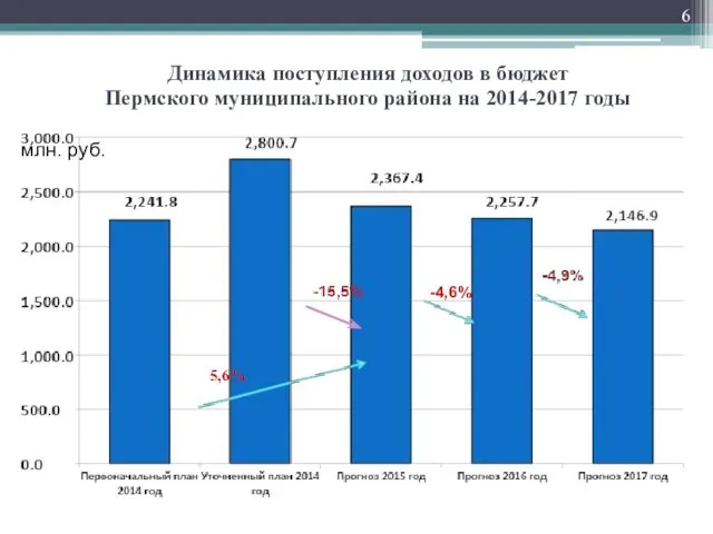 Динамика поступления доходов в бюджет Пермского муниципального района на 2014-2017 годы млн. руб. -4,6% 5,6%