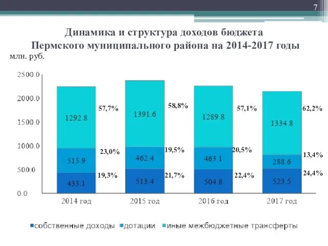 Динамика и структура доходов бюджета Пермского муниципального района на 2014-2017 годы