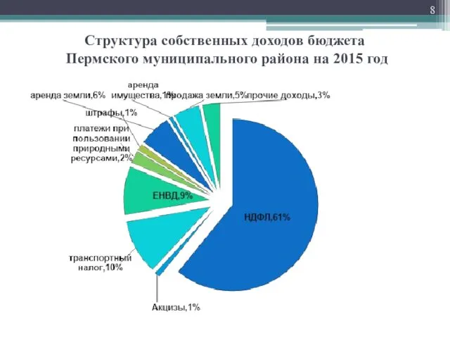 Структура собственных доходов бюджета Пермского муниципального района на 2015 год