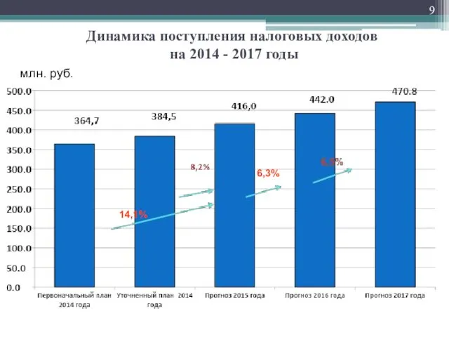 Динамика поступления налоговых доходов на 2014 - 2017 годы млн. руб. 6,3% 14,1%