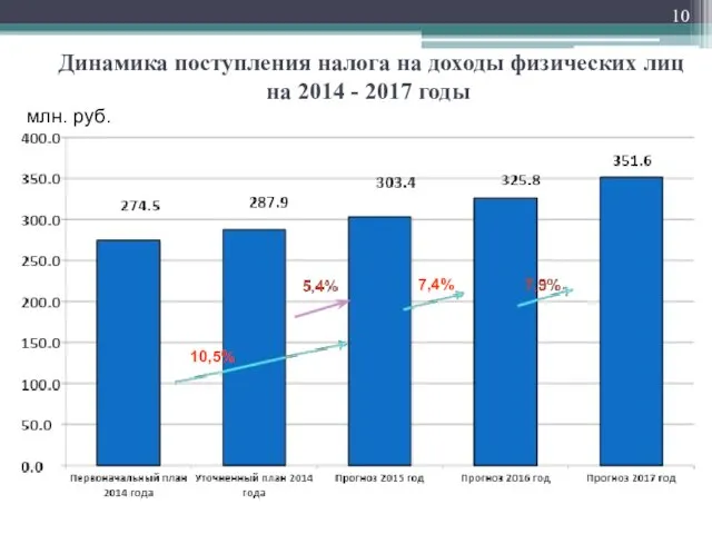 Динамика поступления налога на доходы физических лиц на 2014 - 2017 годы млн. руб. 7,4% 10,5%