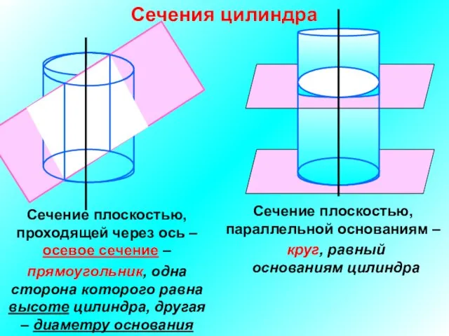 Сечения цилиндра Сечение плоскостью, проходящей через ось – осевое сечение –