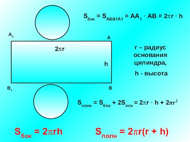 А В В1 А1 2πr Sбок = 2πrh Sполн = 2πr(r