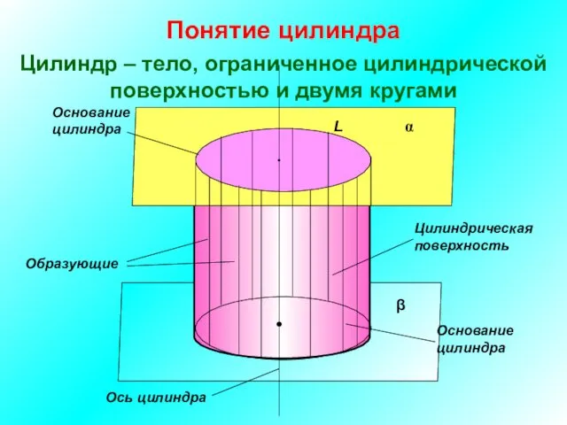 α β L Образующие Основание цилиндра Основание цилиндра Цилиндрическая поверхность Ось