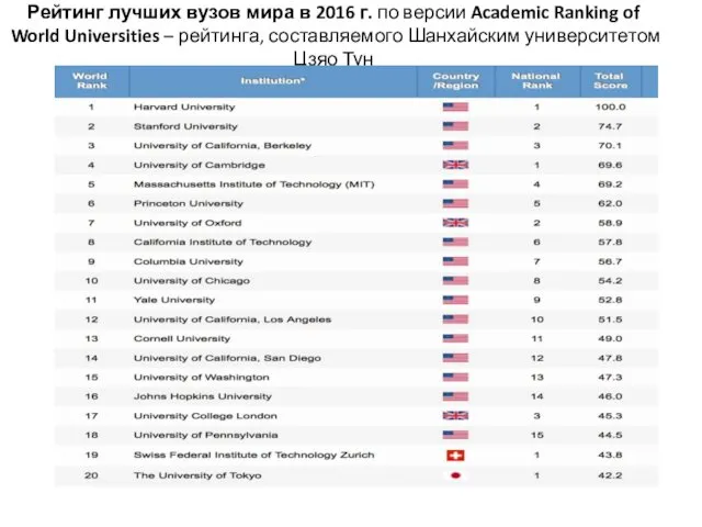 Рейтинг лучших вузов мира в 2016 г. по версии Academic Ranking