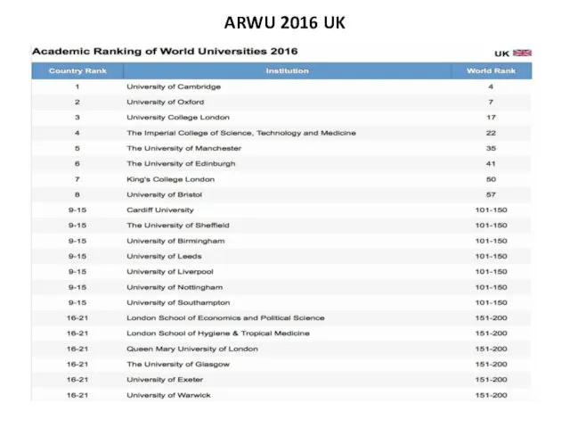 ARWU 2016 UK