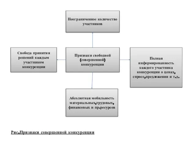 Неограниченное количество участников Свобода принятия решений каждым участником конкуренции Признаки свободной