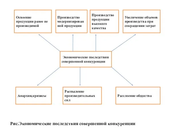 Освоение продукции ранее не производимой Производство модернизирован ной продукции Производство продукции