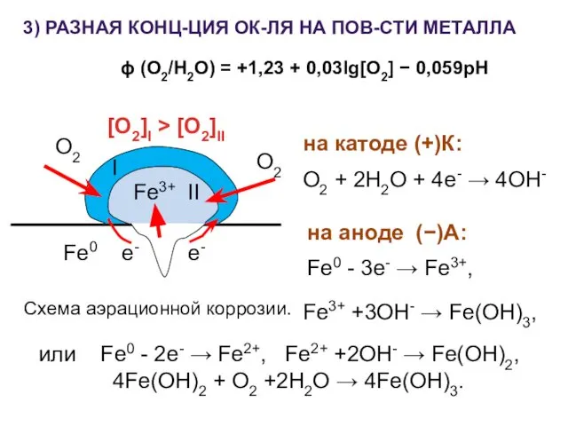 или Fe0 - 2e- → Fe2+, Fe2+ +2OH- → Fe(OH)2, 4Fe(OH)2