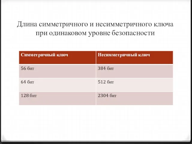 Длина симметричного и несимметричного ключа при одинаковом уровне безопасности