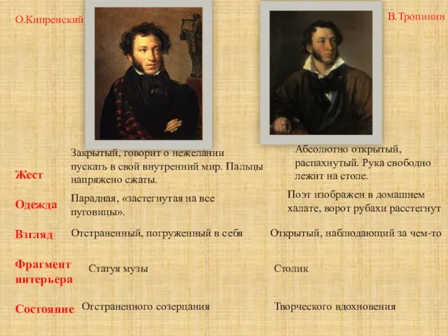 Жест Одежда Взгляд Фрагмент интерьера Состояние О.Кипренский В.Тропинин Закрытый, говорит о