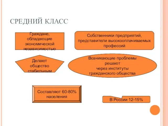 СРЕДНИЙ КЛАСС Граждане, обладающие экономической независимостью Собственники предприятий, представители высокооплачиваемых профессий