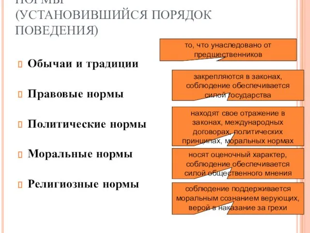 НОРМЫ (УСТАНОВИВШИЙСЯ ПОРЯДОК ПОВЕДЕНИЯ) Обычаи и традиции Правовые нормы Политические нормы