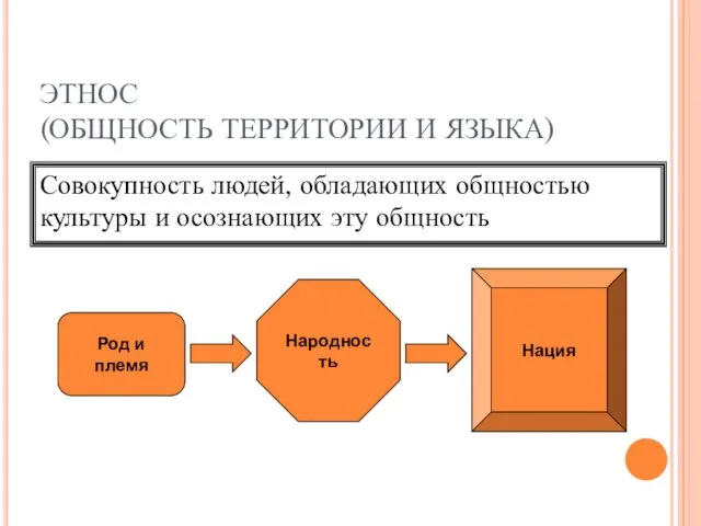 ЭТНОС (ОБЩНОСТЬ ТЕРРИТОРИИ И ЯЗЫКА) Совокупность людей, обладающих общностью культуры и