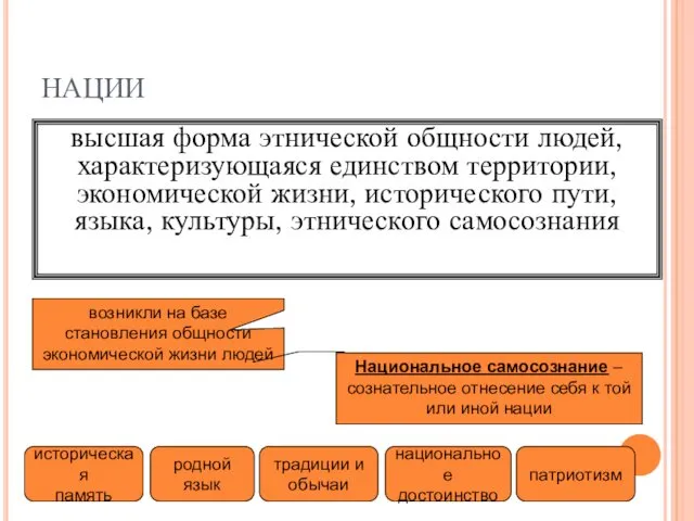 НАЦИИ высшая форма этнической общности людей, характеризующаяся единством территории, экономической жизни,