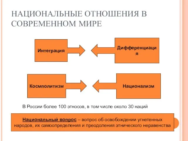 НАЦИОНАЛЬНЫЕ ОТНОШЕНИЯ В СОВРЕМЕННОМ МИРЕ Интеграция Дифференциация Космполитизм Национализм Национальный вопрос