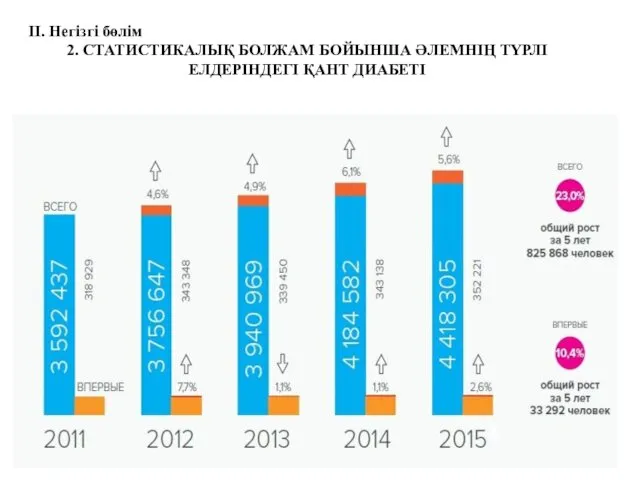 ІІ. Негізгі бөлім 2. СТАТИСТИКАЛЫҚ БОЛЖАМ БОЙЫНША ӘЛЕМНІҢ ТҮРЛІ ЕЛДЕРІНДЕГІ ҚАНТ ДИАБЕТІ