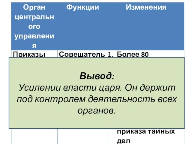 Вывод: Усилении власти царя. Он держит под контролем деятельность всех органов.