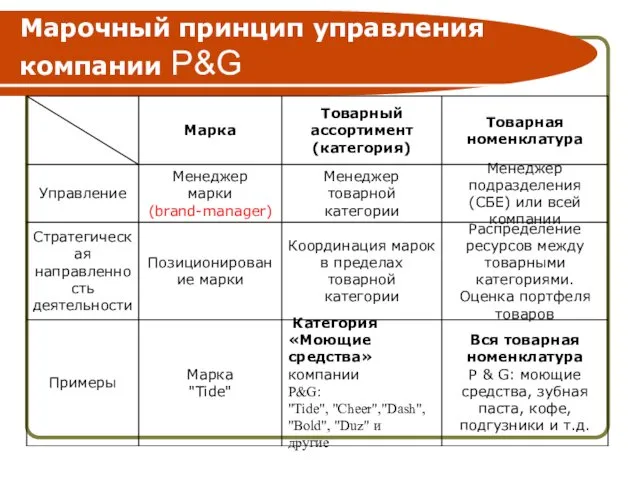 Марочный принцип управления компании P&G